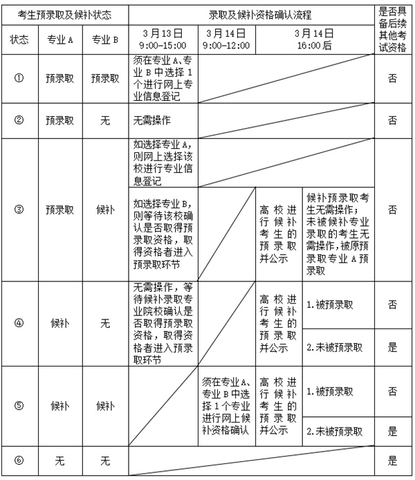 2024上海春考预录取及候补录取分数线，附后续操作流程