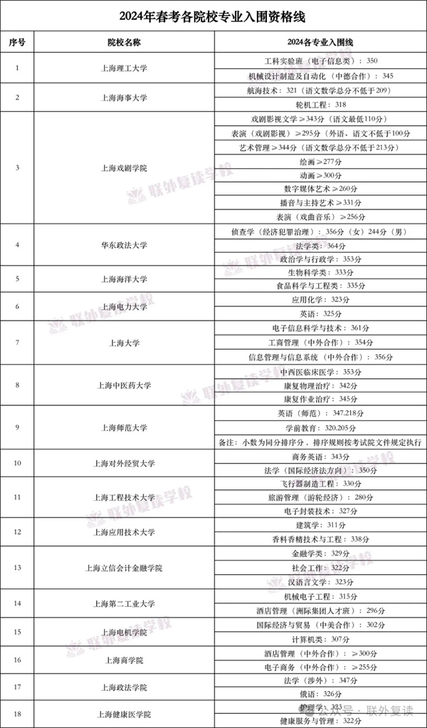 2024年上海春考各院校专业入围资格线汇总【整理版】